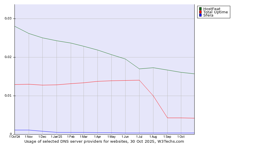 Historical trends in the usage of HostFeat vs. Total Uptime vs. Sfera