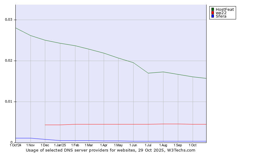 Historical trends in the usage of HostFeat vs. we22 vs. Sfera