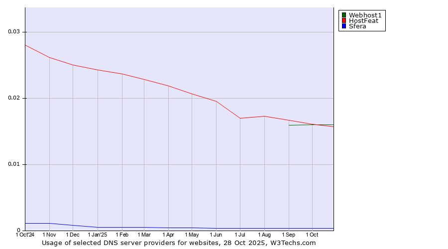 Historical trends in the usage of Webhost1 vs. HostFeat vs. Sfera