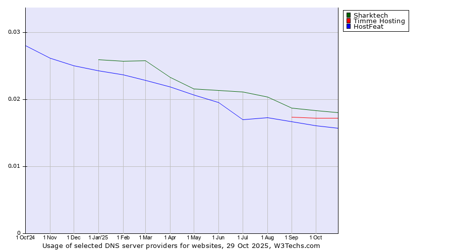 Historical trends in the usage of Sharktech vs. Timme Hosting vs. HostFeat