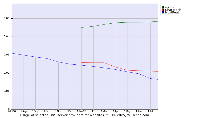 Historical trends in the usage of webgo vs. Sharktech vs. HostFeat