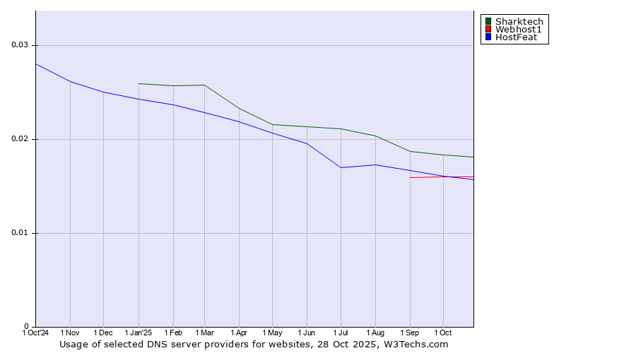 Historical trends in the usage of Sharktech vs. Webhost1 vs. HostFeat
