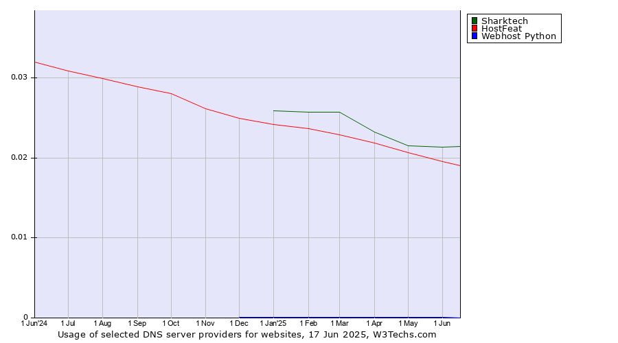 Historical trends in the usage of Sharktech vs. HostFeat vs. Webhost Python