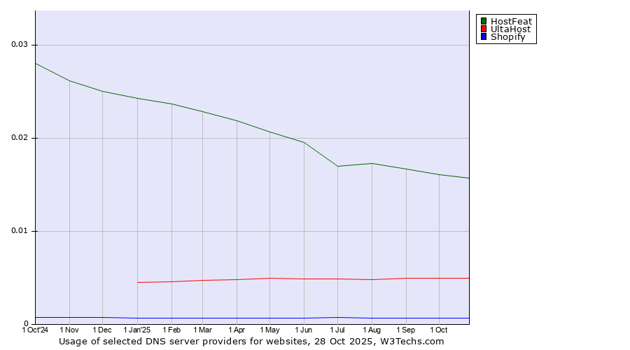 Historical trends in the usage of HostFeat vs. UltaHost vs. Shopify