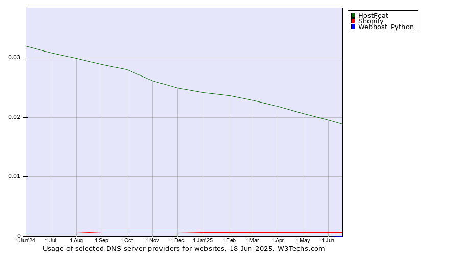 Historical trends in the usage of HostFeat vs. Shopify vs. Webhost Python