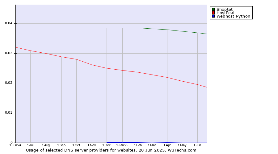 Historical trends in the usage of Shoptet vs. HostFeat vs. Webhost Python