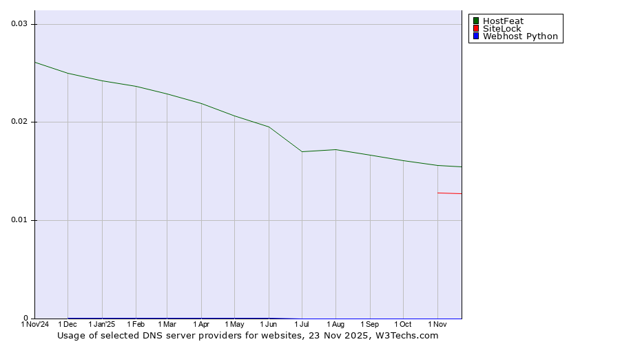 Historical trends in the usage of HostFeat vs. SiteLock vs. Webhost Python