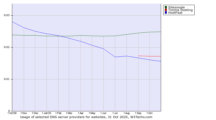 Historical trends in the usage of Sitezoogle vs. Timme Hosting vs. HostFeat