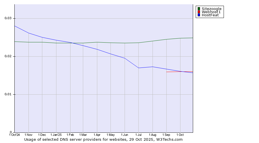 Historical trends in the usage of Sitezoogle vs. Webhost1 vs. HostFeat