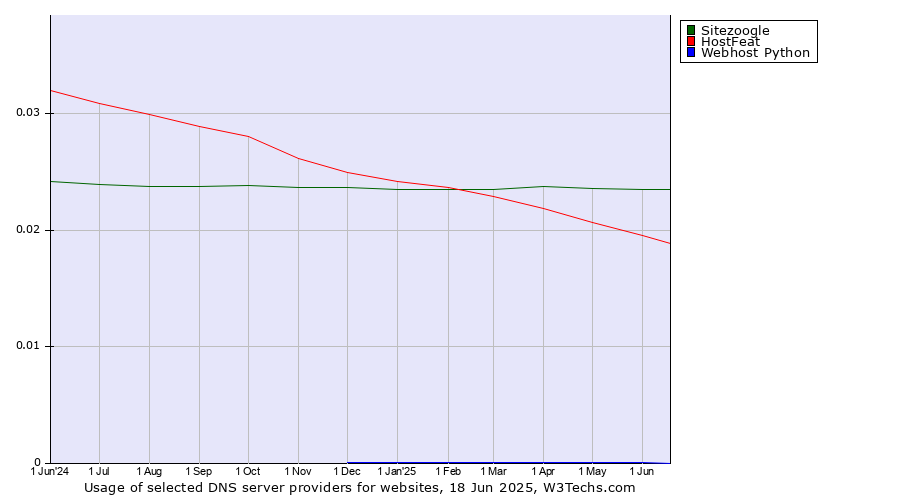 Historical trends in the usage of Sitezoogle vs. HostFeat vs. Webhost Python