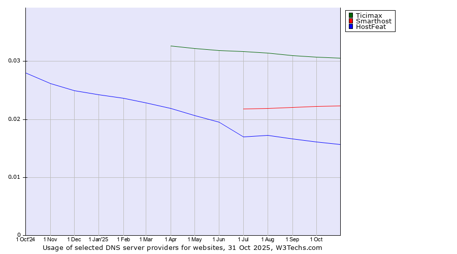 Historical trends in the usage of Ticimax vs. Smarthost vs. HostFeat