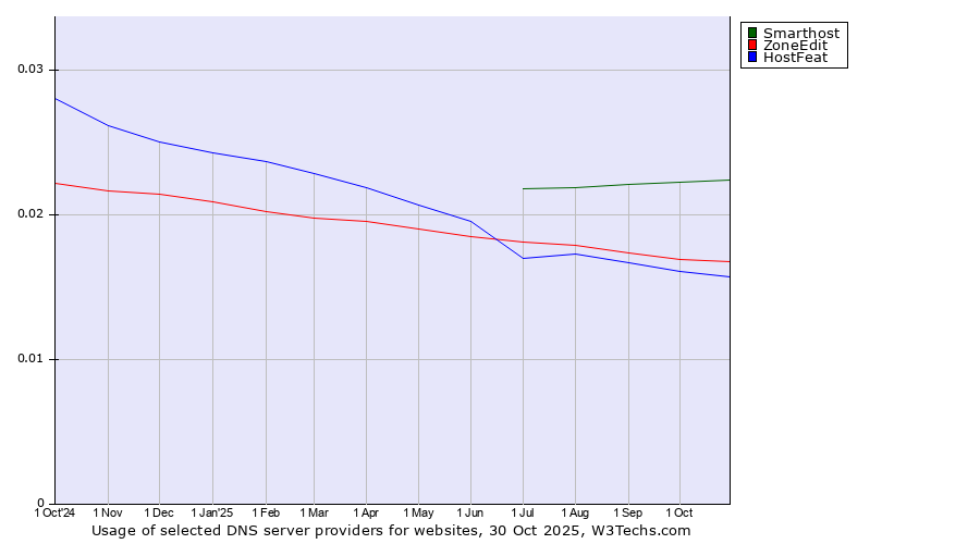 Historical trends in the usage of Smarthost vs. ZoneEdit vs. HostFeat