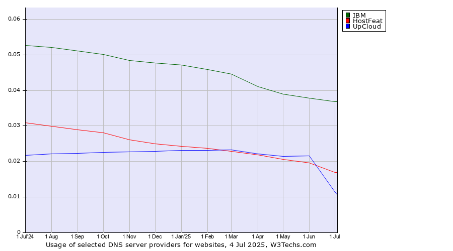 Historical trends in the usage of IBM vs. HostFeat vs. UpCloud