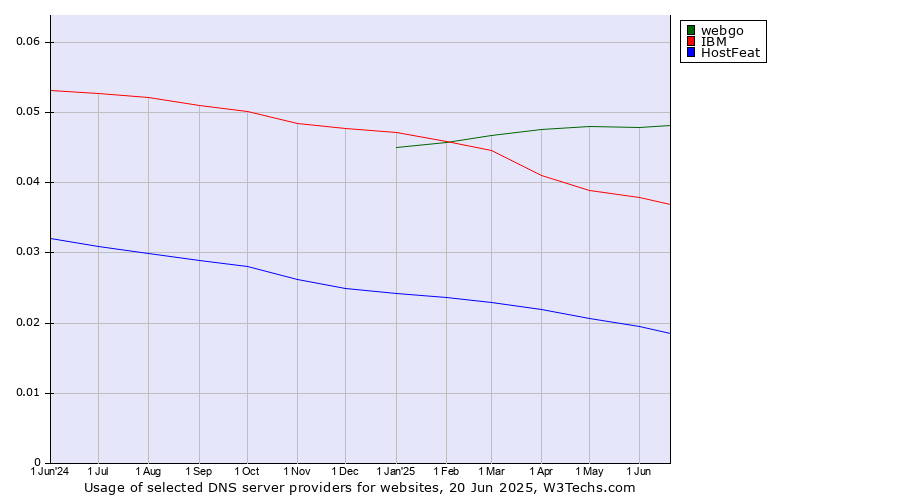 Historical trends in the usage of webgo vs. IBM vs. HostFeat