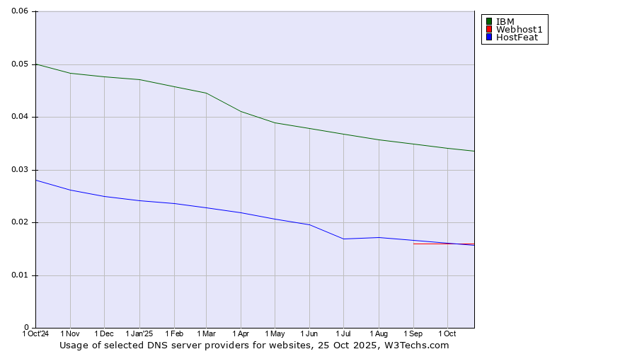 Historical trends in the usage of IBM vs. HostFeat vs. Webhost1