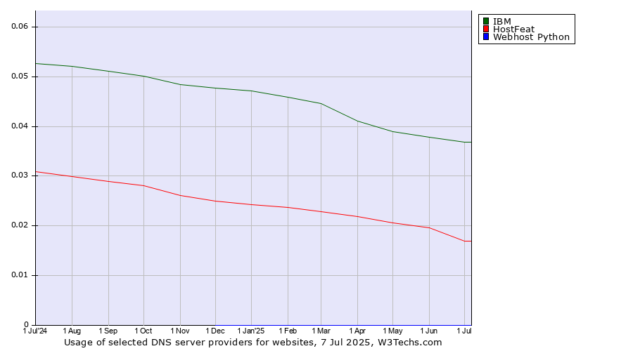 Historical trends in the usage of IBM vs. HostFeat vs. Webhost Python