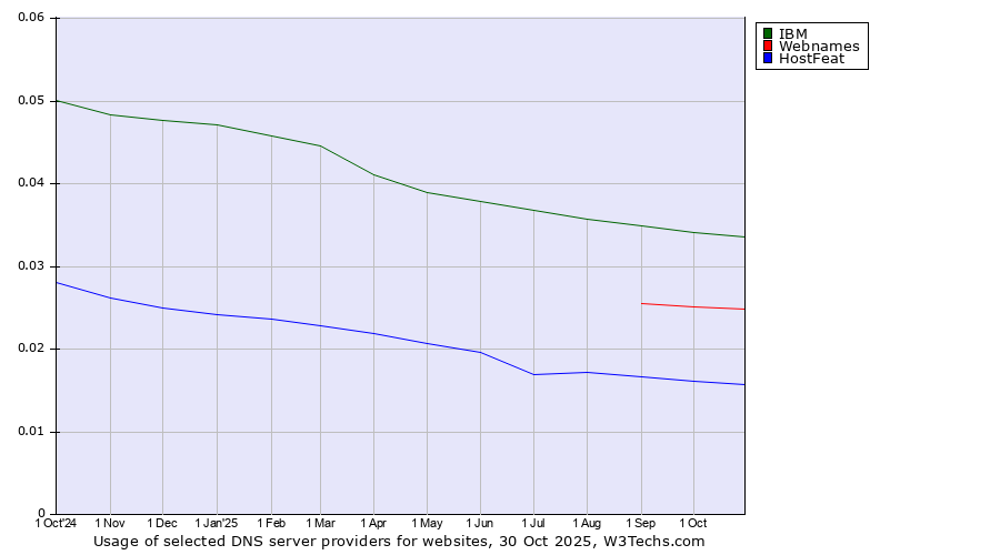 Historical trends in the usage of IBM vs. Webnames vs. HostFeat