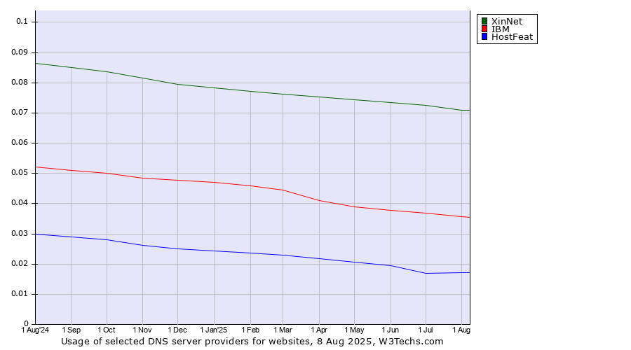 Historical trends in the usage of XinNet vs. IBM vs. HostFeat
