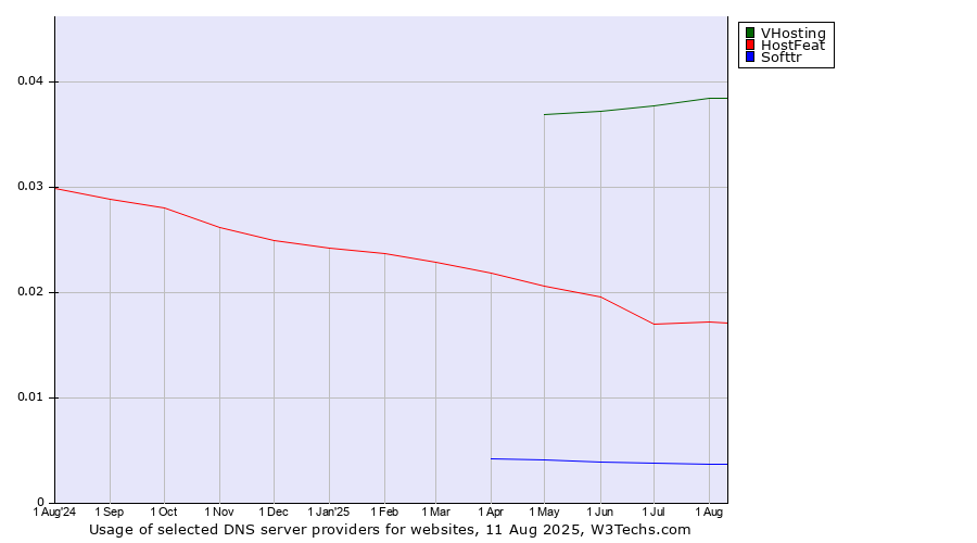Historical trends in the usage of VHosting vs. HostFeat vs. Softtr