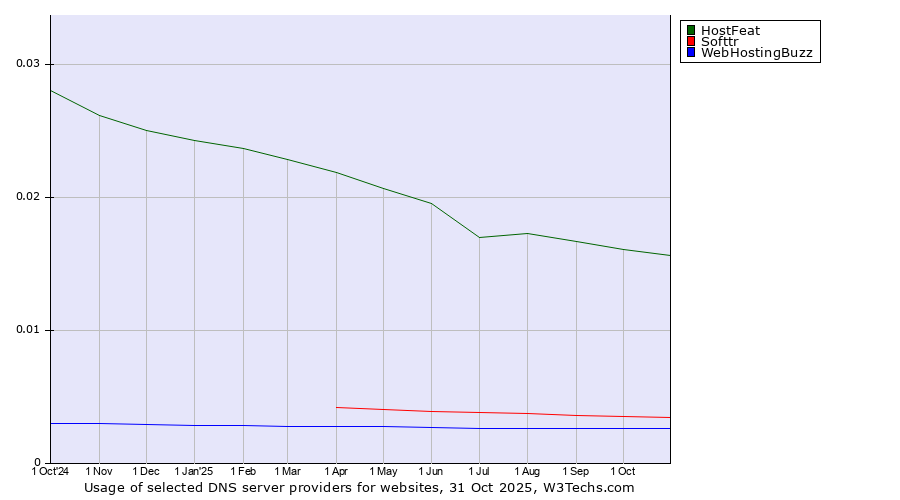 Historical trends in the usage of HostFeat vs. Softtr vs. WebHostingBuzz