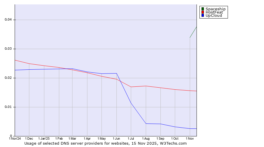 Historical trends in the usage of Spaceship vs. HostFeat vs. UpCloud