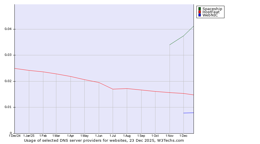Historical trends in the usage of Spaceship vs. HostFeat vs. WebNIC