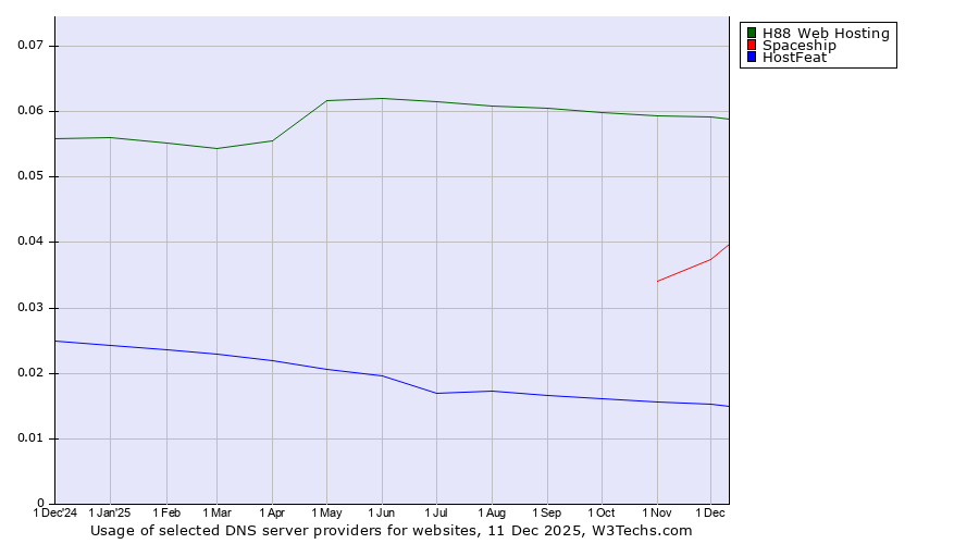 Historical trends in the usage of H88 Web Hosting vs. Spaceship vs. HostFeat