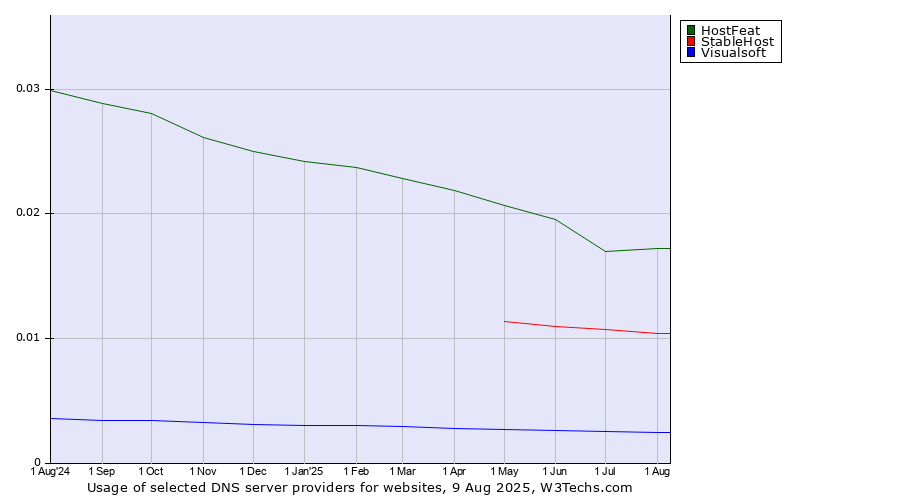 Historical trends in the usage of HostFeat vs. StableHost vs. Visualsoft