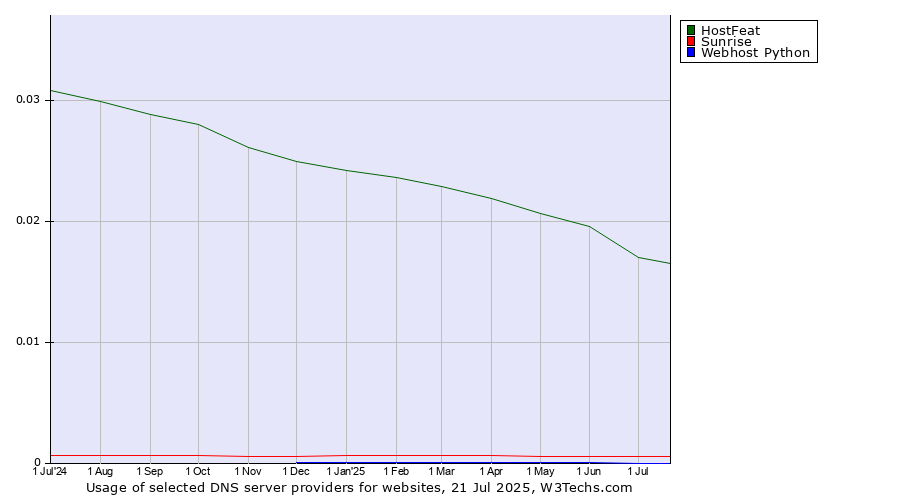 Historical trends in the usage of HostFeat vs. Sunrise vs. Webhost Python