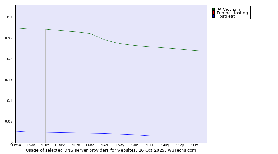 Historical trends in the usage of PA Vietnam vs. Timme Hosting vs. HostFeat