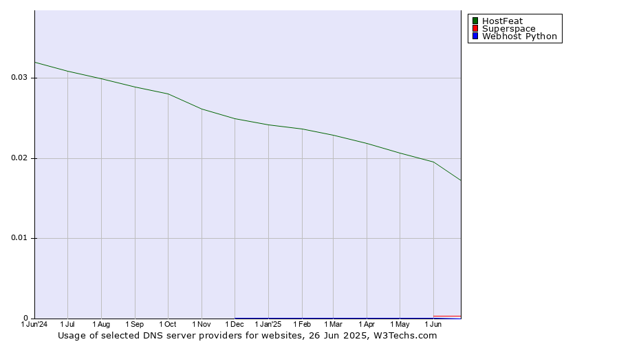 Historical trends in the usage of HostFeat vs. Superspace vs. Webhost Python