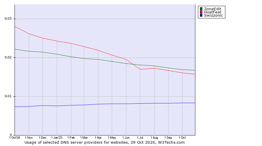 Historical trends in the usage of ZoneEdit vs. HostFeat vs. Swizzonic