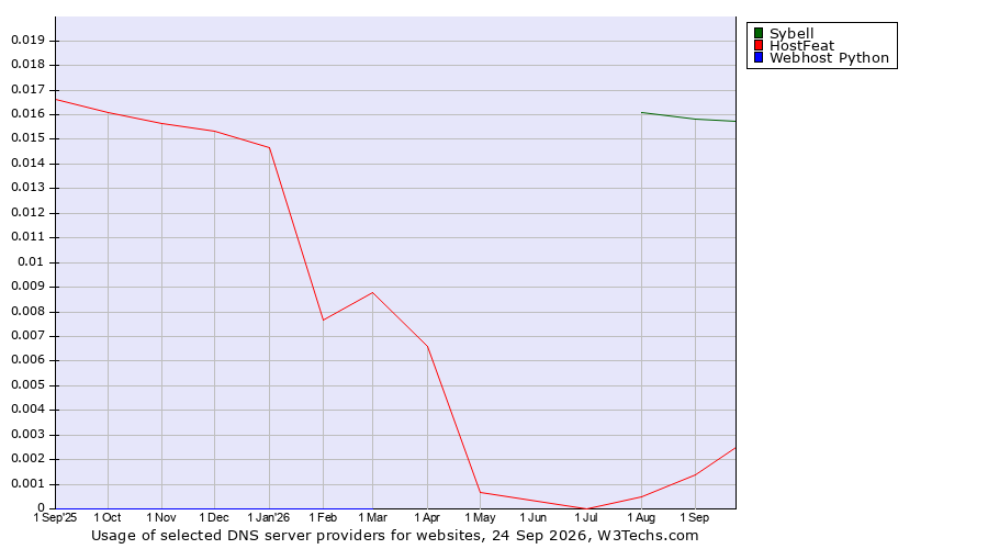 Historical trends in the usage of Sybell vs. HostFeat vs. Webhost Python