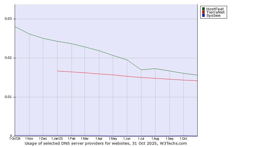 Historical trends in the usage of HostFeat vs. TierraNet vs. Sysbee