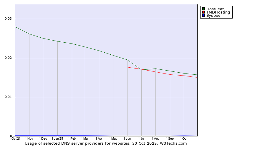 Historical trends in the usage of HostFeat vs. TMDHosting vs. Sysbee