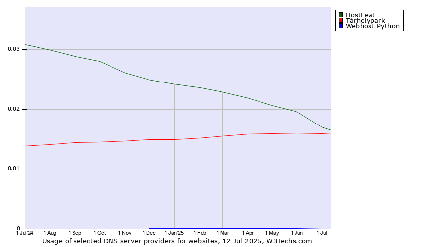 Historical trends in the usage of HostFeat vs. Tárhelypark vs. Webhost Python