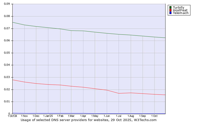 Historical trends in the usage of Turbify vs. HostFeat vs. Telemach