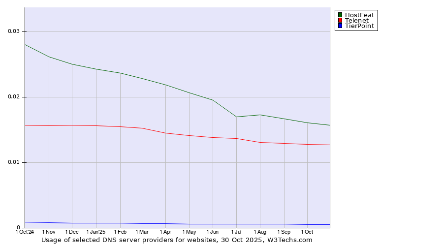 Historical trends in the usage of HostFeat vs. Telenet vs. TierPoint