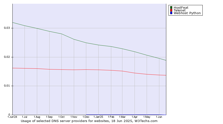Historical trends in the usage of HostFeat vs. Telenet vs. Webhost Python