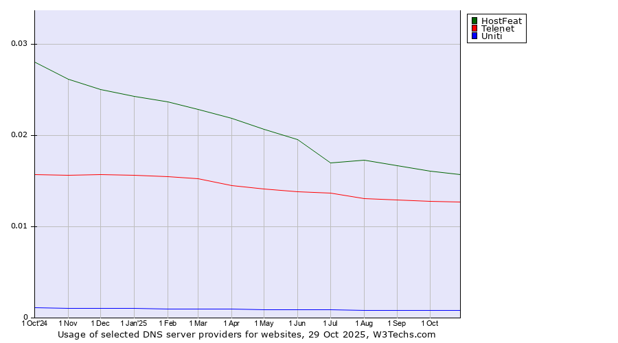 Historical trends in the usage of HostFeat vs. Telenet vs. Uniti
