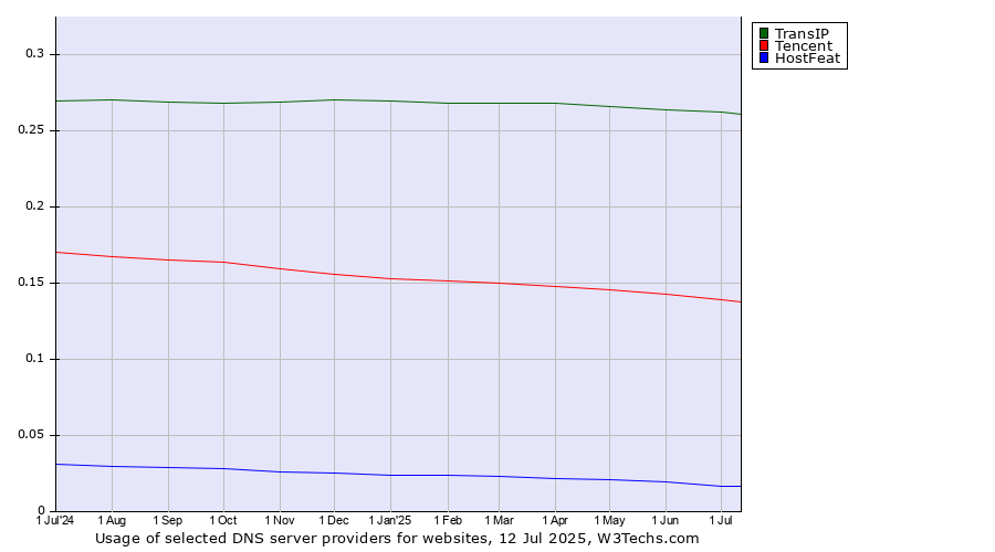 Historical trends in the usage of TransIP vs. Tencent vs. HostFeat
