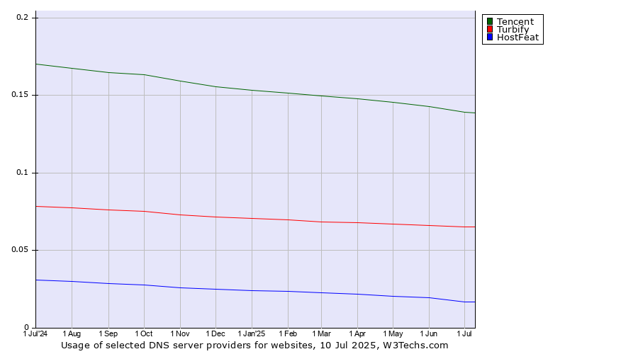 Historical trends in the usage of Tencent vs. Turbify vs. HostFeat