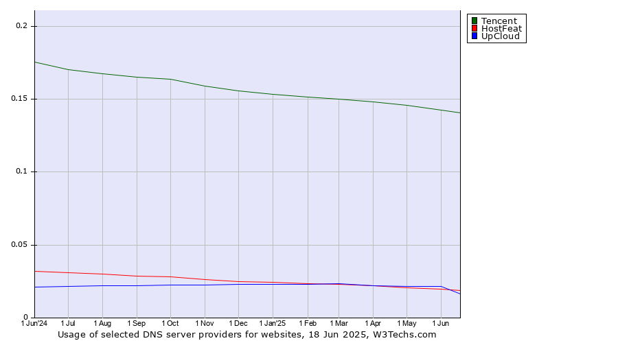 Historical trends in the usage of Tencent vs. HostFeat vs. UpCloud