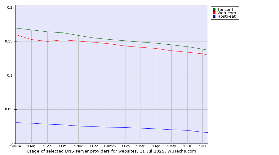 Historical trends in the usage of Tencent vs. Web.com vs. HostFeat