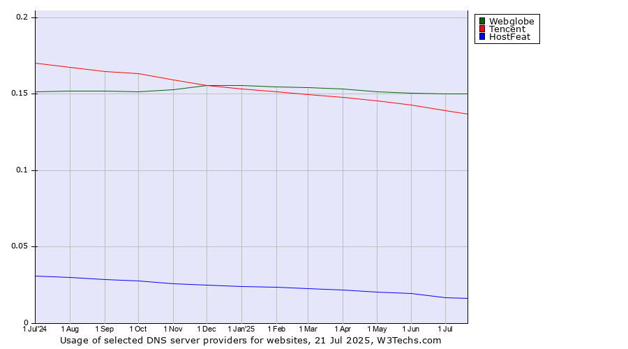 Historical trends in the usage of Webglobe vs. Tencent vs. HostFeat
