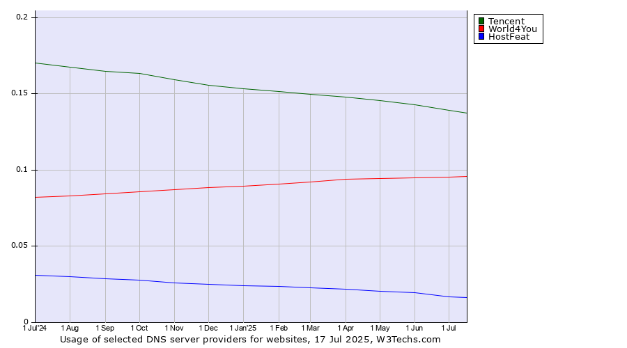 Historical trends in the usage of Tencent vs. World4You vs. HostFeat
