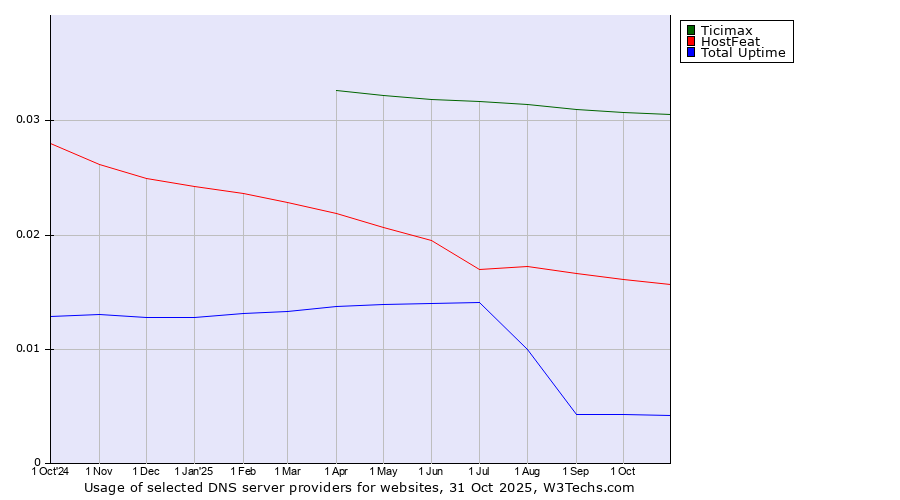 Historical trends in the usage of Ticimax vs. HostFeat vs. Total Uptime