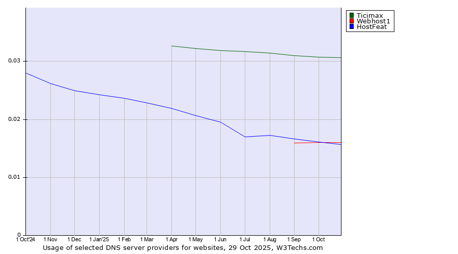 Historical trends in the usage of Ticimax vs. Webhost1 vs. HostFeat