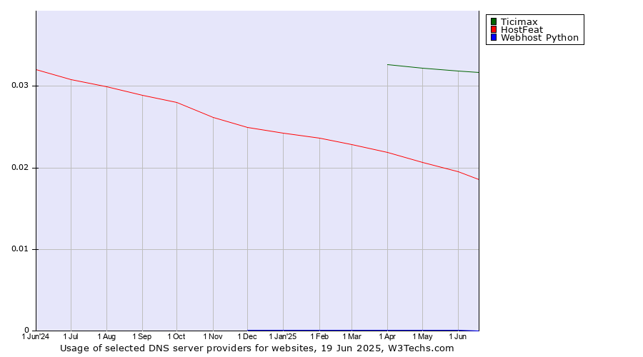 Historical trends in the usage of Ticimax vs. HostFeat vs. Webhost Python