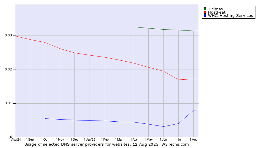 Historical trends in the usage of Ticimax vs. HostFeat vs. WHG Hosting Services